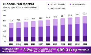 Urea Market