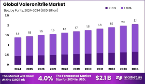 Valeronitrile Market