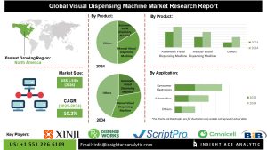 Visual Dispensing Machine Market