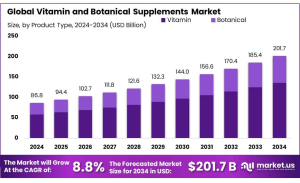 Vitamin and Botanical Supplements Market