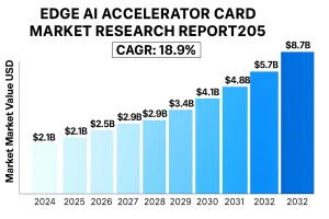 Edge AI Accelerator Card Market