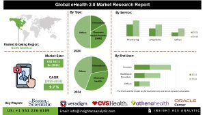 eHealth 2.0 Market