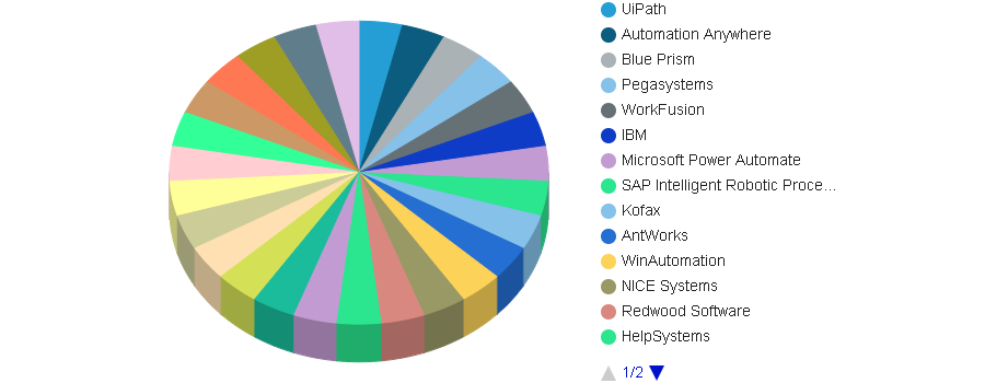 HTF MI recently introduced Global Business Process Automation Market study with 143+ pages in-depth overview, describing about the Product / Industry Scope