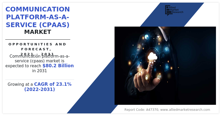 Communication Platform-as-a-Service Market