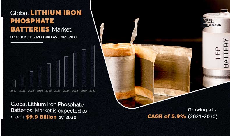 Lithium-iron Phosphate Batteries Market