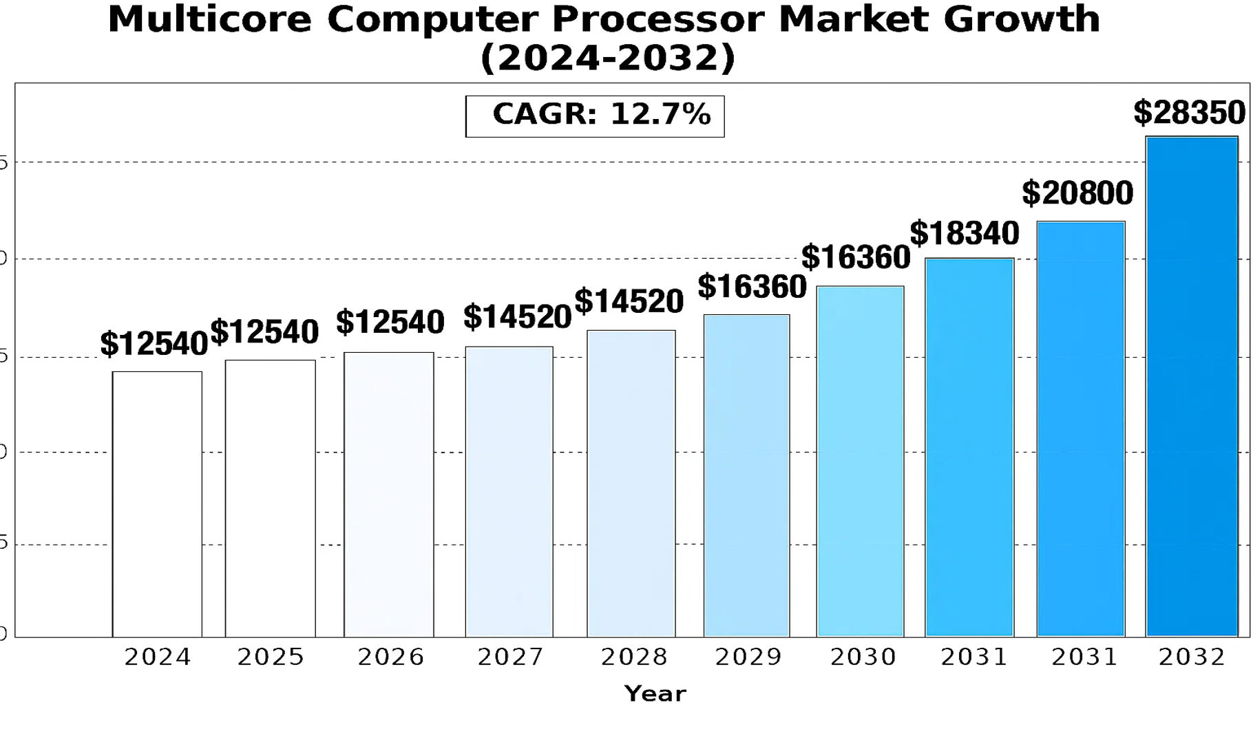 Multicore Computer Processor market: Supply Chain and Value Chain ...