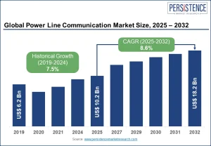 Power Line Communication Market