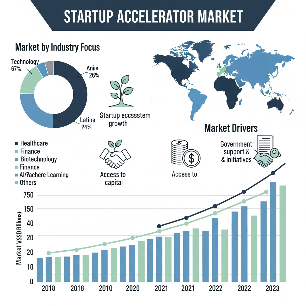 Market Accelerator Program Startup Accelerator Market Is Booming So Rapidly | Major Giants Antler ...