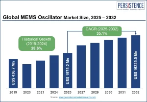 MEMS Oscillator Market