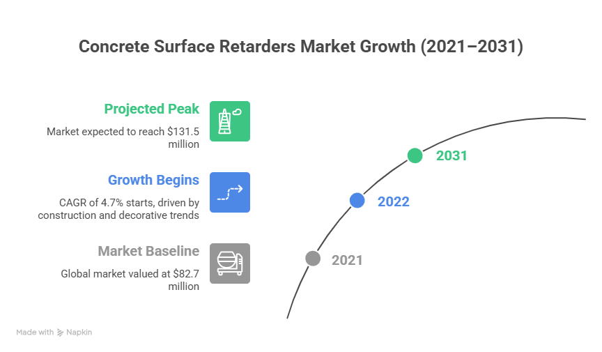 Concrete Surface Retarders Market