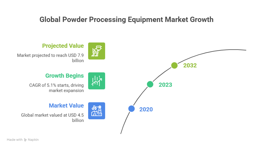Powder Processing Equipment Market