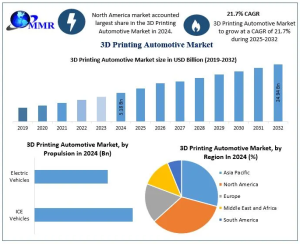 3D Printing Automotive Market