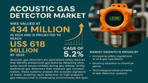 Acoustic Gas Detector Market