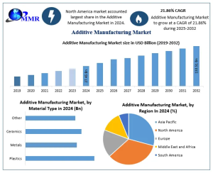 Additive Manufacturing Market