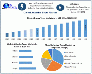 Adhesive Tapes Market