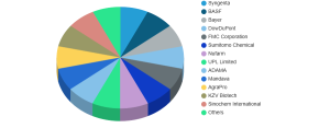 Agricultural Insecticide Market