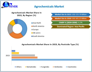Agrochemicals Market