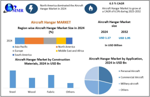 Aircraft Hangar Market