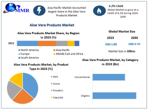 Aloe Vera Products Market