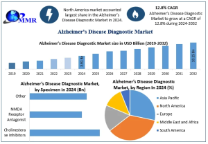 Alzheimer’s Disease Diagnostic Market