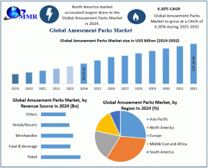 Amusement Parks Market