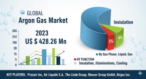 Argon Gas Market