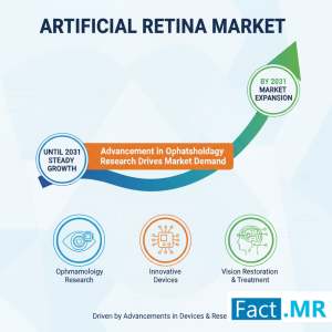 Artificial Retina Market