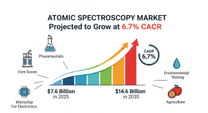 Atomic Spectroscopy Market