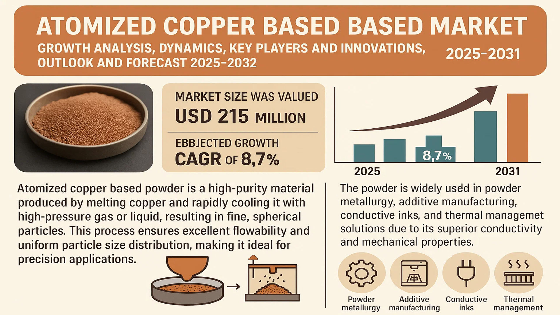 Atomized Copper Based Powder Market Growth Analysis, Dynamics, Outlook ...