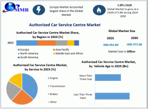 Authorized Car Service Centre Market