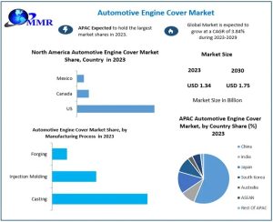 Automotive Engine Cover Market
