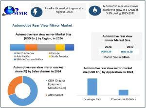 Automotive Rear View Mirror Market