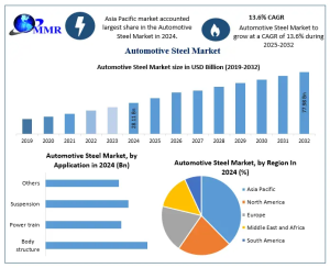 Automotive Steel Market
