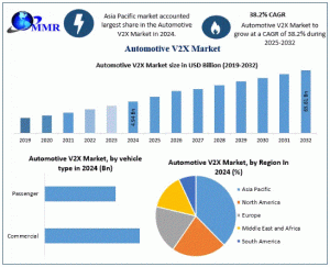 Automotive V2X Market