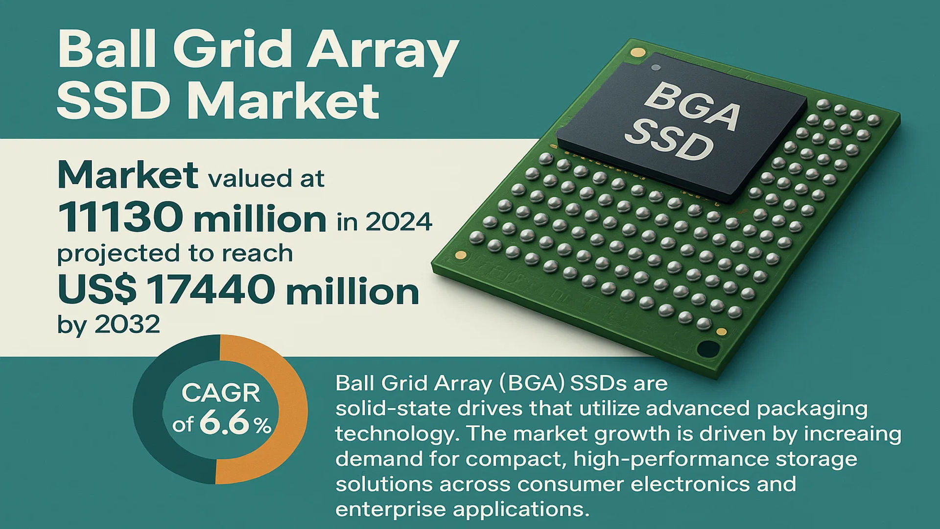 Ball Grid Array SSD Market: Growth Trends, Opportunities, and Forecast ...
