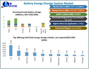Battery Energy Storage System Market