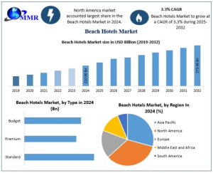 Beach Hotels Market