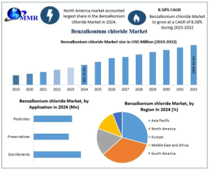 Benzalkonium chloride Market