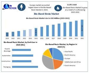 Bio-Based Resin Market