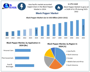 Black Pepper Market
