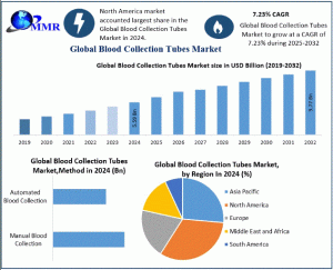 Blood Collection Tubes Market