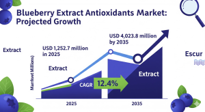 Blueberry Extract Antioxidants Market