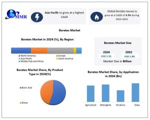 Borates Market