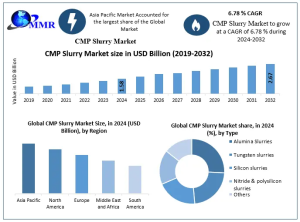 CMP Slurry Market