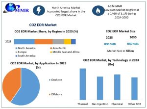 CO2 EOR Market