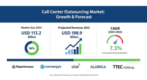 Call Center Outsourcing Market
