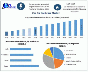 Car Air Freshener Market