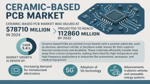 Ceramic-based PCB Market