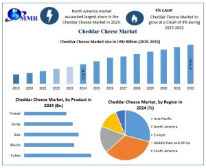Cheddar Cheese Market