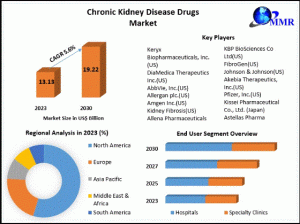 Chronic Kidney Disease Drugs Market
